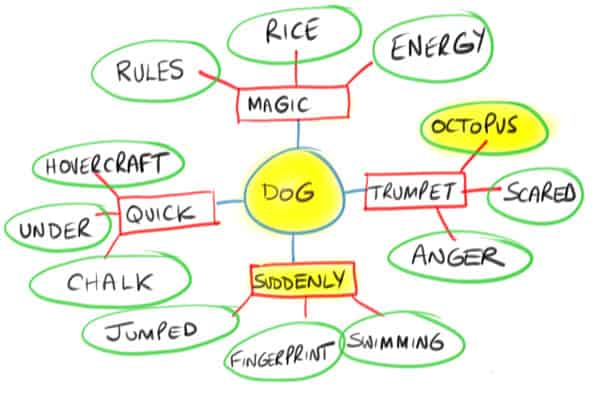 fun things to draw mind map